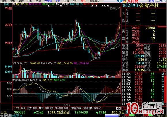 競價選股:買進高開3%以上、量比20的股票來抓漲停板(圖解) 競價選股:買進高開3%以上、量比20的股票來抓漲停板(圖解),拾荒網