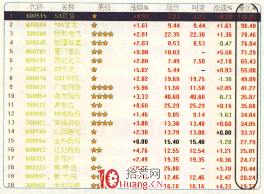 漲停板高手進階教程 32:易漲停個股規律之開盤後量比前20名的個股(圖解) 漲停板高手進階教程 32:易漲停個股規律之開盤後量比前20名的個股(圖解),拾荒網