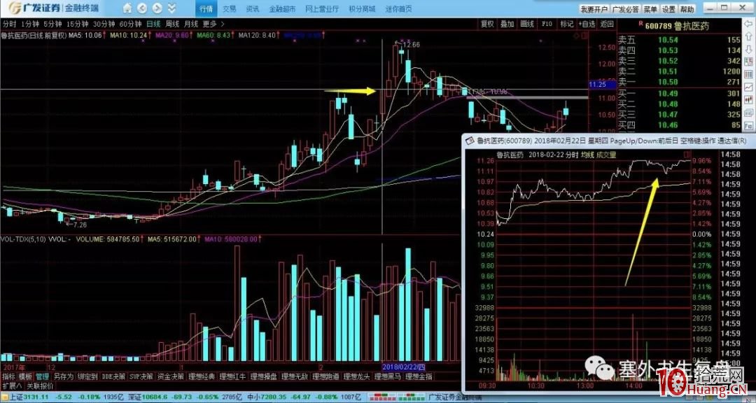 塞外書生:洗盤分時技術詳解 第二節 日內洗盤手法的技術鑒別(圖解) 塞外書生:洗盤分時技術詳解 第二節 日內洗盤手法的技術鑒別(圖解),拾荒網