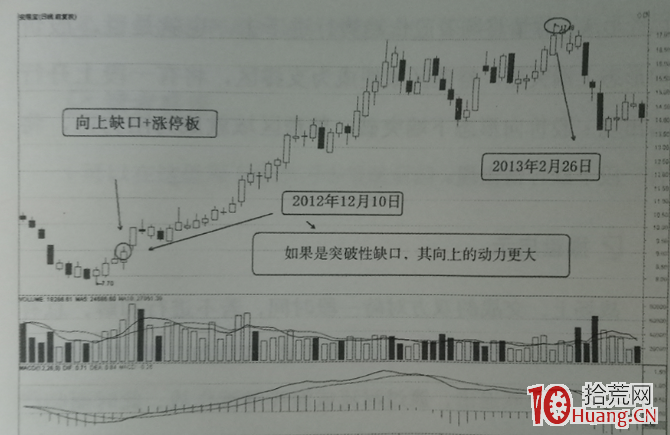 “向上突破性缺口+漲停板”K線結構形態的買入技巧(圖解) “向上突破性缺口+漲停板”K線結構形態的買入技巧(圖解),拾荒網