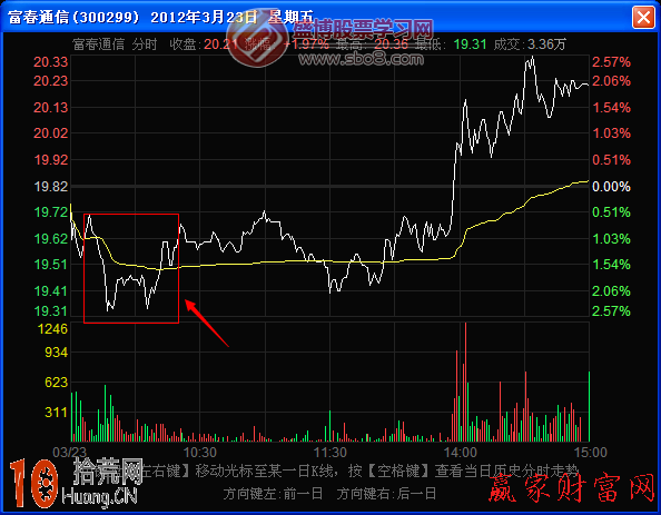 圖解什麼是分時圖尖刀底形態和小雙底形態 圖解什麼是分時圖尖刀底形態和小雙底形態,拾荒網