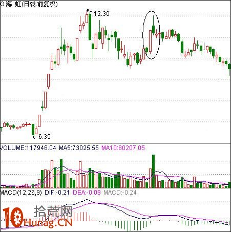 圖解大盤震蕩洗盤行情如何用好漲停板買入法,拾荒網