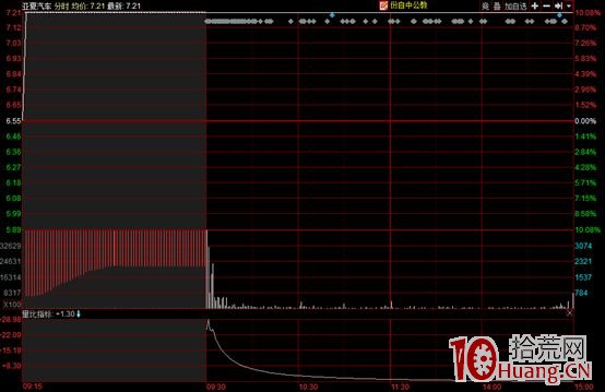 集合競價的時間點原來藏著那麼多股票交易的秘密（圖解）,拾荒網
