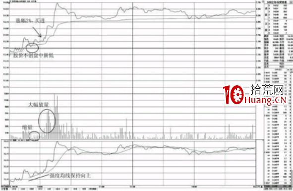 分時圖走勢盤中不創新低的買點分析(圖解) 分時圖走勢盤中不創新低的買點分析(圖解),拾荒網