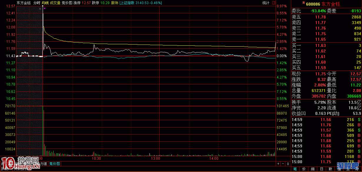 圖解怎麼看集合競價漲停板附近開盤的高開低走 圖解怎麼看集合競價漲停板附近開盤的高開低走,拾荒網