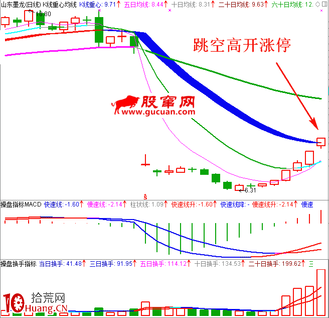 職業操盤手圖譜005:跳空高開漲停日K線圖2(圖解) 職業操盤手圖譜005:跳空高開漲停日K線圖2(圖解),拾荒網