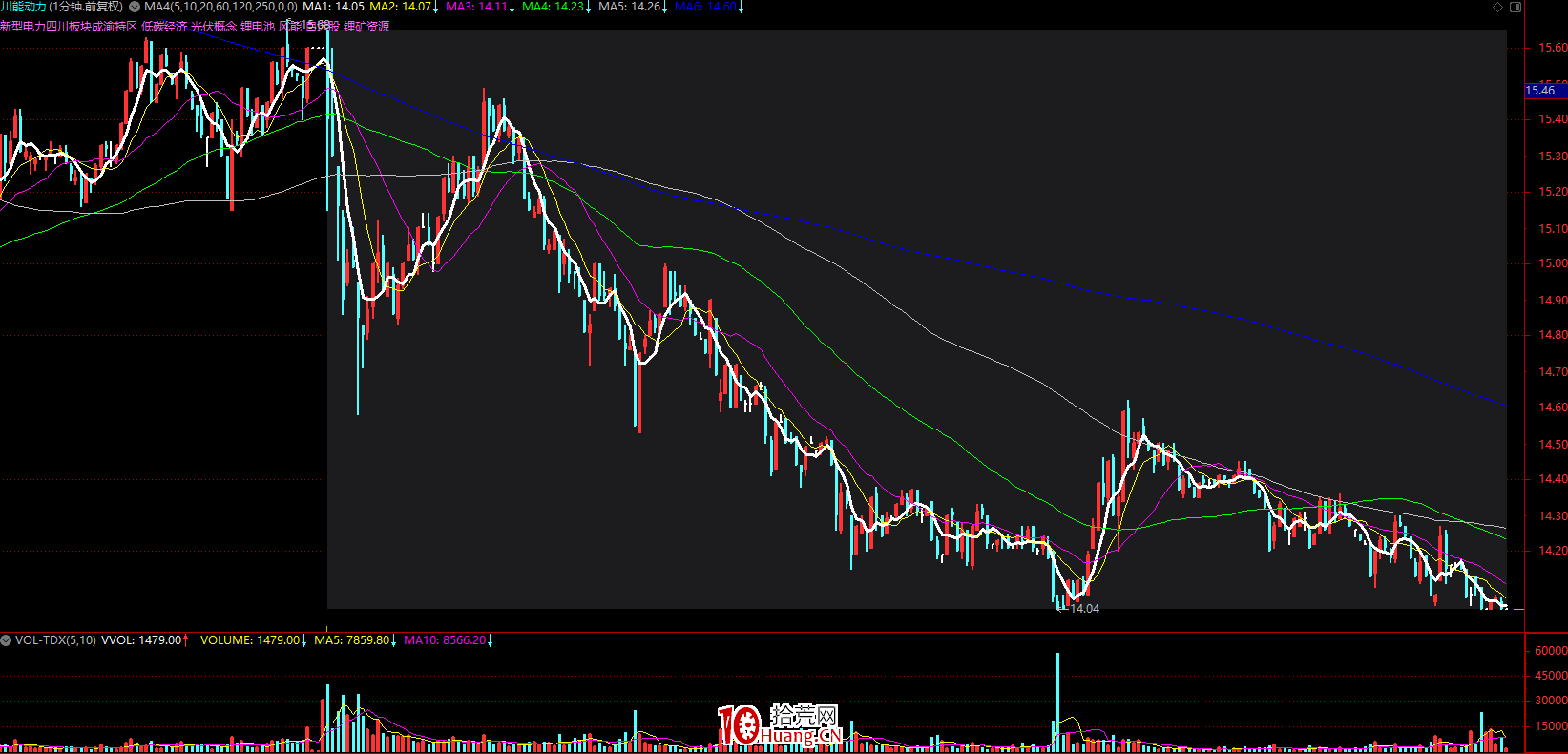 探索分時圖(一):分時圖技術分析的依據(圖解) 探索分時圖(一):分時圖技術分析的依據(圖解),拾荒網