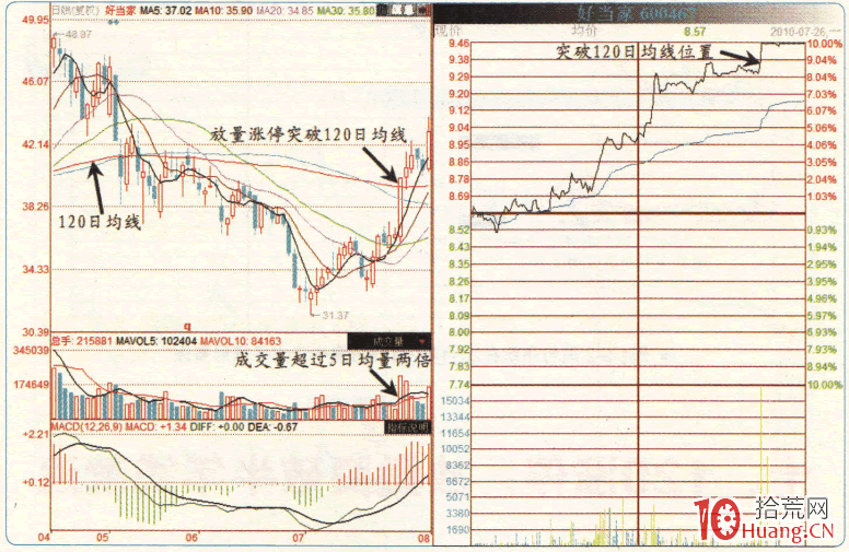 漲停板高手進階教程 74:放量漲停突破120日半年線追漲(圖解) 漲停板高手進階教程 74:放量漲停突破120日半年線追漲(圖解),拾荒網