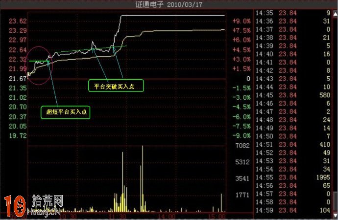 漲停板分時圖經典案例研究（圖解）,拾荒網