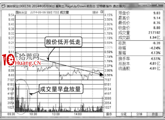 如何分析低開低走的股票分時圖走勢(圖解) 如何分析低開低走的股票分時圖走勢(圖解),拾荒網