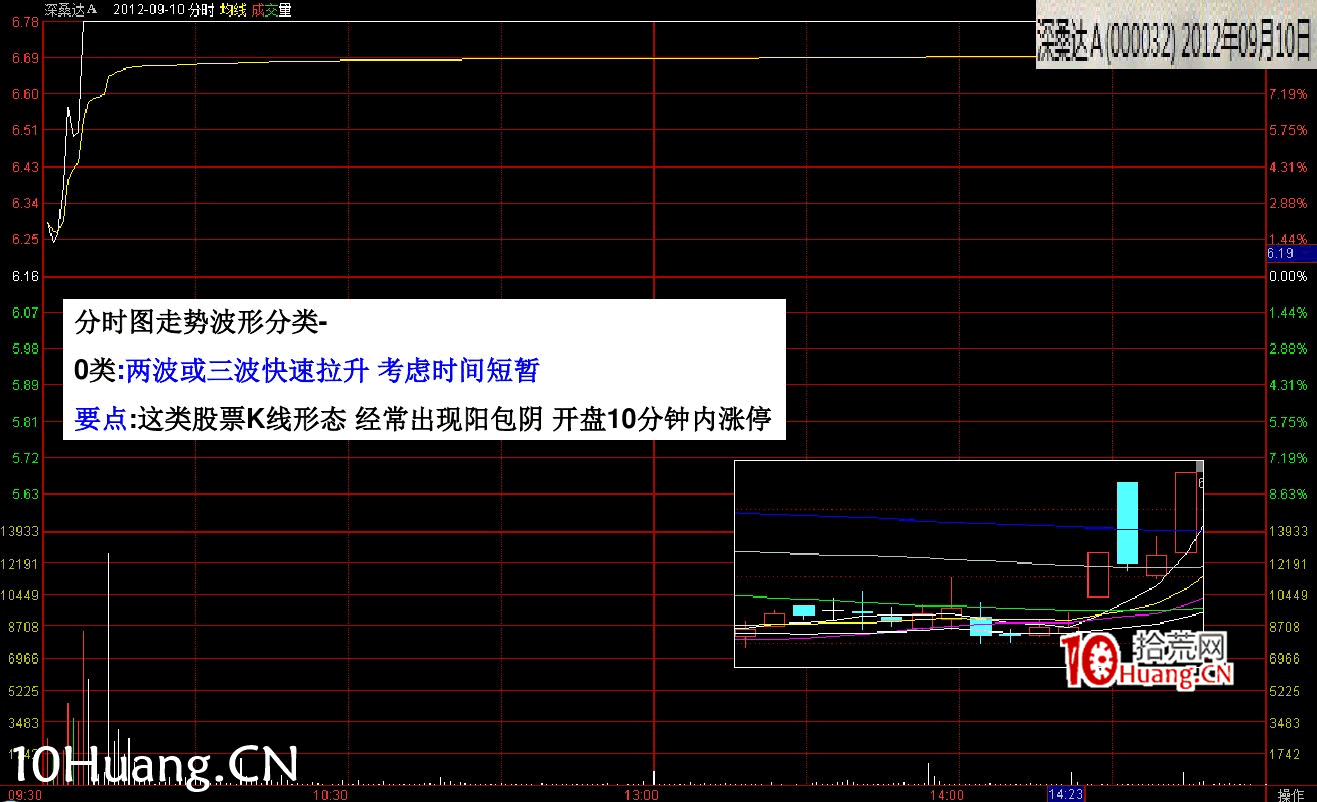 最新(完美版)股票知識技巧講座:漲停分時圖譜(多圖,慎入) 最新(完美版)股票知識技巧講座:漲停分時圖譜(多圖,慎入),拾荒網