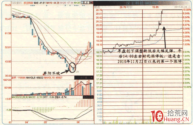 漲停板高手進階教程 14:追漲停板被套怎麼辦?(圖解) 漲停板高手進階教程 14:追漲停板被套怎麼辦?(圖解),拾荒網