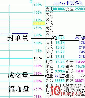 封成比數值大小與漲停板次日高開幅度預測(圖解) 封成比數值大小與漲停板次日高開幅度預測(圖解),拾荒網
