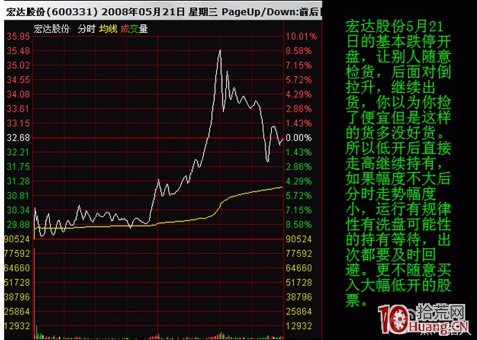 股票分時低開的意義（圖解）,拾荒網