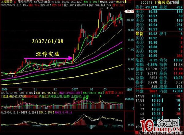 抓漲停板九絕招之九：透過分時圖發現漲停先兆（圖解）,拾荒網