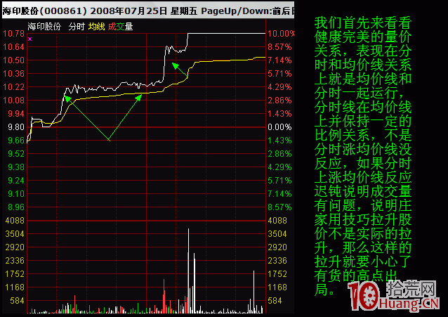 盤中盯盤看分時均價線即可判斷買入賣出操作(圖解) 盤中盯盤看分時均價線即可判斷買入賣出操作(圖解),拾荒網