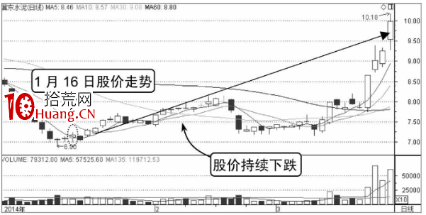 分時W形底分析(圖解) 分時W形底分析(圖解),拾荒網