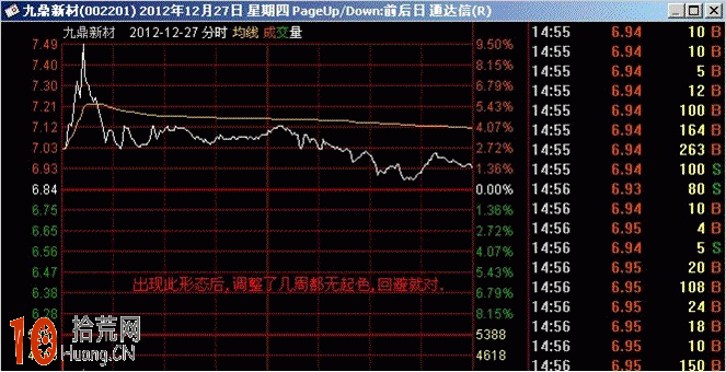 圖解盤口分時圖超短線戰法:開盤急拉後震蕩盤跌看盤技巧 圖解盤口分時圖超短線戰法:開盤急拉後震蕩盤跌看盤技巧,拾荒網