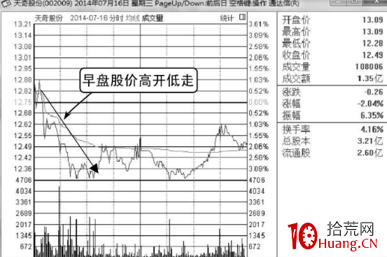 如何分析高開低走股價轉弱的分時圖走勢(圖解) 如何分析高開低走股價轉弱的分時圖走勢(圖解),拾荒網