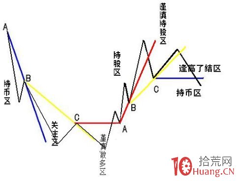 圖解股票買賣決策畫線之ABC三點分析法_2,拾荒網