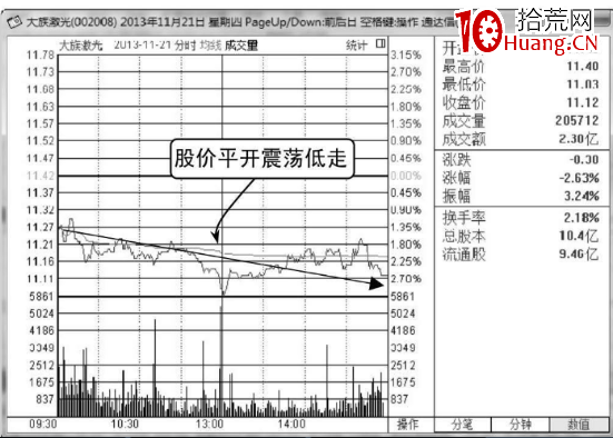 平開低走和平開高走分時洗盤走勢圖(圖解) 平開低走和平開高走分時洗盤走勢圖(圖解),拾荒網