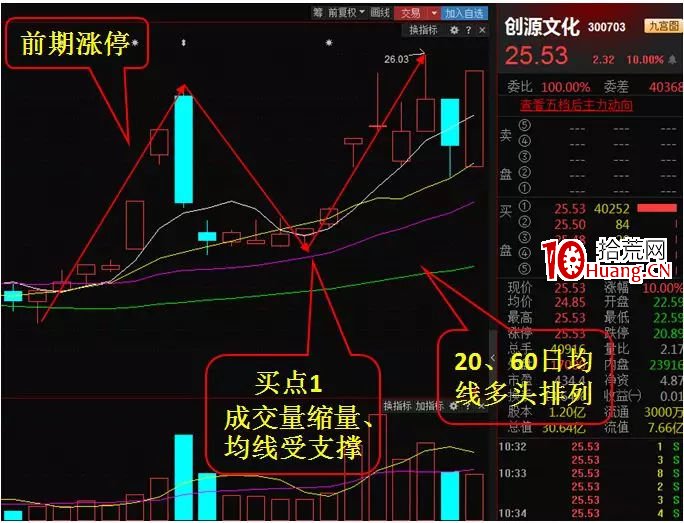 N字漲停戰法（圖解）,拾荒網