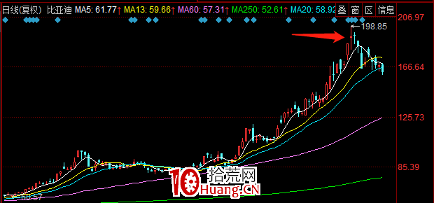 一個判斷題材要見頂或分歧的指標 深度教程（圖解）,拾荒網