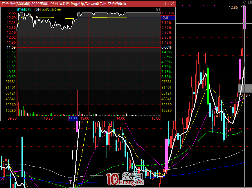 反包漲停戰法成功率技術探討(圖解) 反包漲停戰法成功率技術探討(圖解),拾荒網