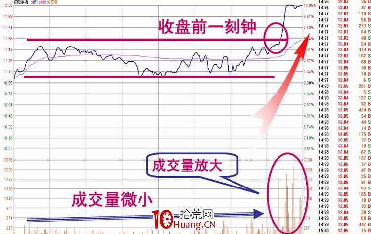 盤口語言解密（第二講）：收盤前半小時定乾坤（圖解）,拾荒網