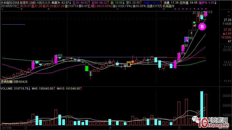 妖股5連板後首次未漲停當天的低吸技術買點(圖解) 妖股5連板後首次未漲停當天的低吸技術買點(圖解),拾荒網