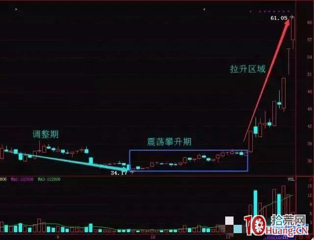 低位背離擒牛法，僅靠這招穩擒牛股！（圖解）,拾荒網