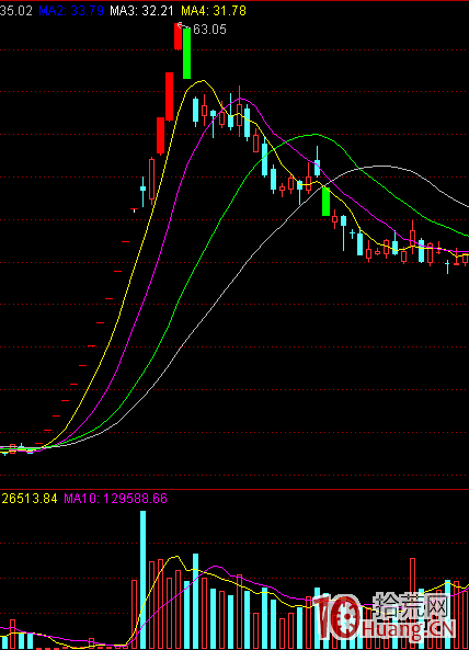 龍頭股四大上漲模式分析,看這這個才知道龍頭如何運行(圖解) 龍頭股四大上漲模式分析,看這這個才知道龍頭如何運行(圖解),拾荒網