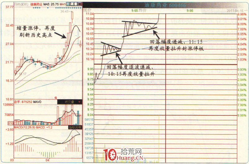 漲停板高手進階教程 49:拉升分時每一波回落的幅度多少才正常(圖解) 漲停板高手進階教程 49:拉升分時每一波回落的幅度多少才正常(圖解),拾荒網