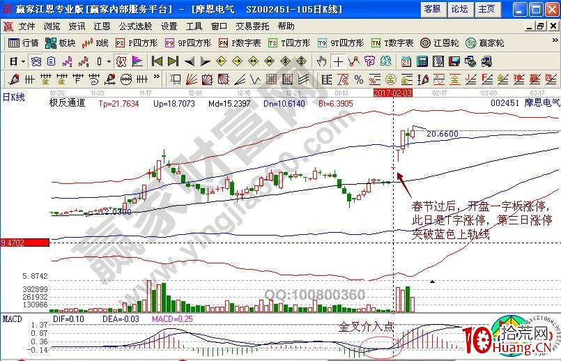 “小高量黃金柱”漲停之後的分析技巧（圖解）,拾荒網