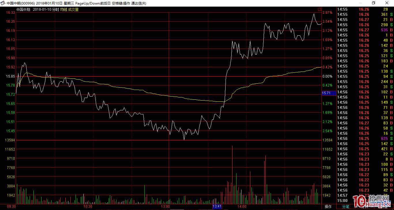 幾個分時沖擊波吸籌走勢圖,拾荒網