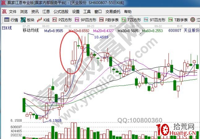 什麼是凸字型漲停板 凸字型漲停板的形態特征（圖解）,拾荒網