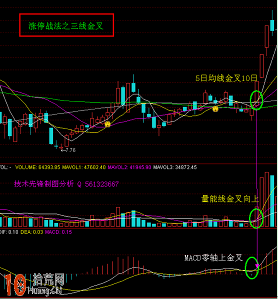 漲停板打板模型圖解：三線金叉抓漲停,拾荒網