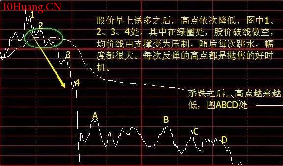 日內分時買賣技巧(常見的8種經典)(圖解) 日內分時買賣技巧(常見的8種經典)(圖解),拾荒網