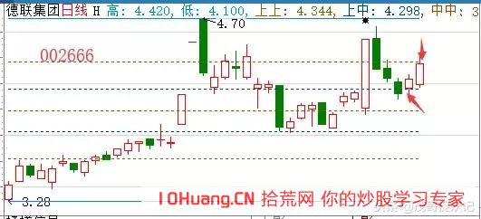 手把手教你如何操作一年10倍的揉搓線戰法_4（圖解）,拾荒網