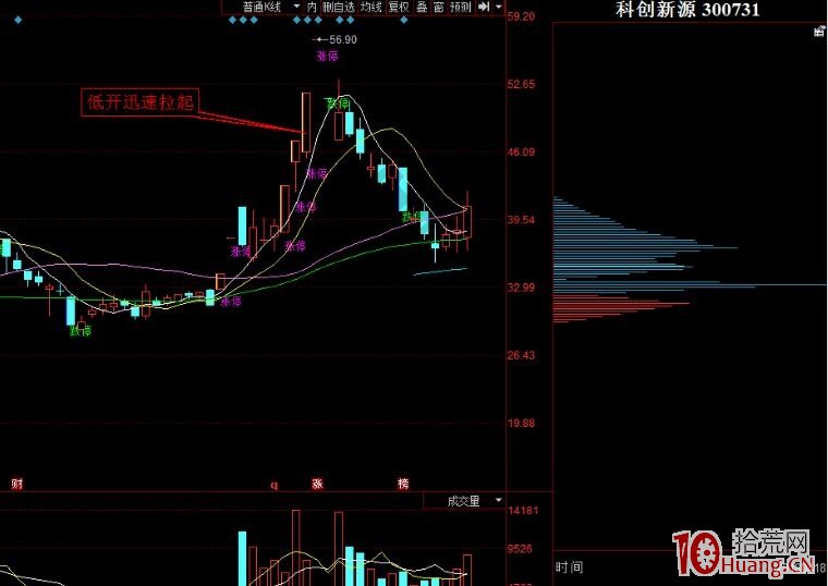 漲停股二進三當天低開,如何分析會不會拉三板? 漲停股二進三當天低開,如何分析會不會拉三板?,拾荒網