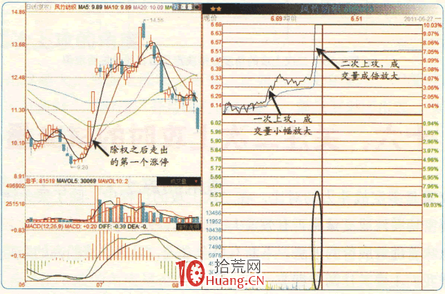 漲停板高手進階教程 60：關註分時線二次上攻時的成交量（圖解）,拾荒網