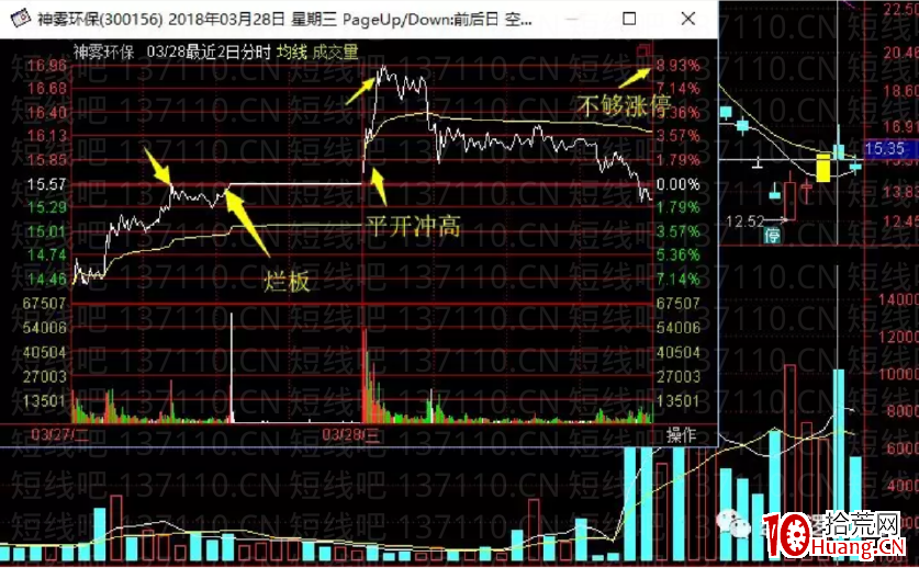 兩種經典的二板分時（圖解）,拾荒網