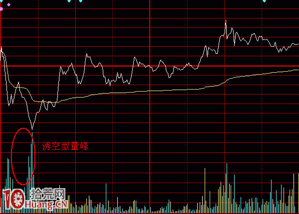 分時量峰基礎知識圖解:誘空型量峰 分時量峰基礎知識圖解:誘空型量峰,拾荒網