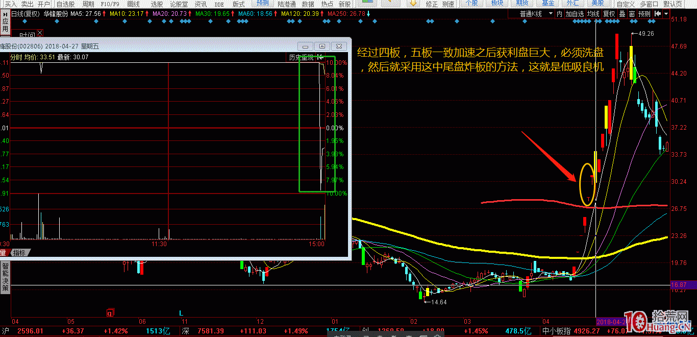從漲停板高度思考，龍頭倒下的情緒退潮期，如何運用低吸手法（圖解）,拾荒網