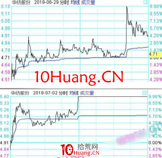 龍頭股低吸手冊深度教程8:一線龍頭穿越,二線龍頭競價分歧後大長腿補漲(圖解) 龍頭股低吸手冊深度教程8:一線龍頭穿越,二線龍頭競價分歧後大長腿補漲(圖解),拾荒網