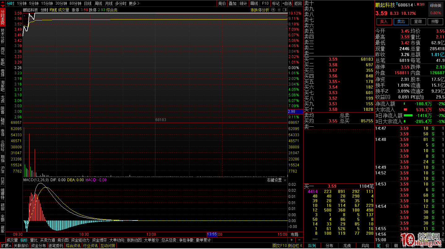 漲停板、跌停板的盤口量價分析與買賣心理,拾荒網