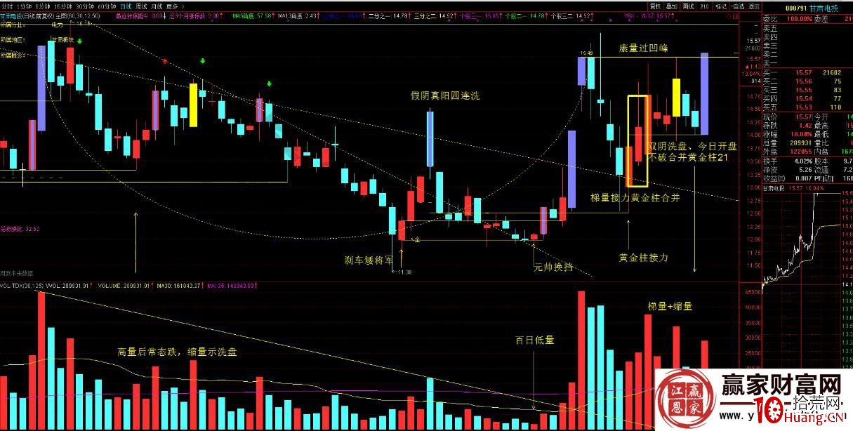 實戰解讀“康量過凹峰”的漲停秘籍(圖解) 實戰解讀“康量過凹峰”的漲停秘籍(圖解),拾荒網