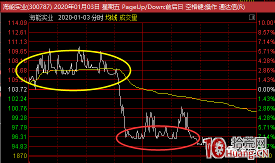 漲停連板股的一種出貨分時要規避（圖解）,拾荒網