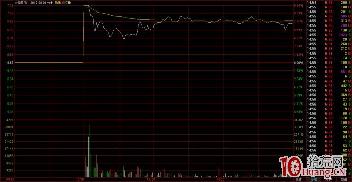 連續一字板高位放量戰法（圖解）,拾荒網