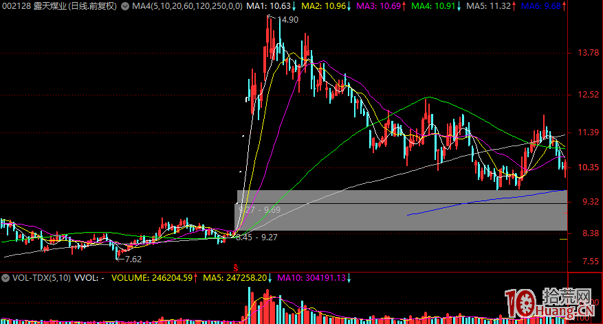 漲停連板股三板首陰戰法（圖解）,拾荒網
